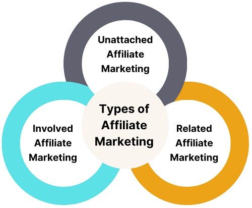 Affiliate Marketing Compared to Other Online Business Models